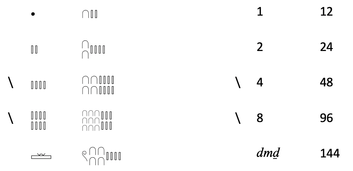 Multiplication égyptienne