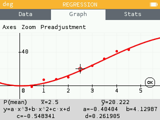 Cubic regression model