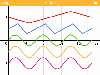 Examples of graphics plotted with matplotlib