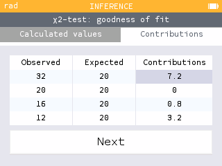 View the contributions of the goodness of fit chi-square statistic