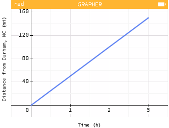 Graph of Rashmi using cruise control