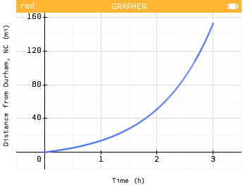 Graph of Rashmi accelerating