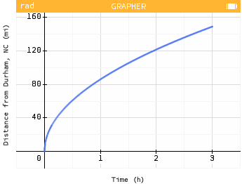 Graph of Rashmi slowing down