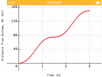 Graph of Rashmi's road trip