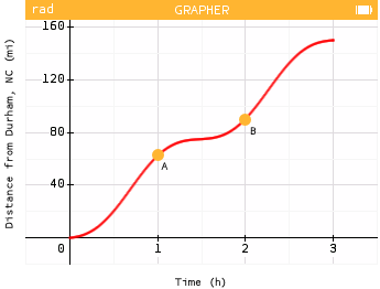 Graph of Rashmi's road trip with points marked