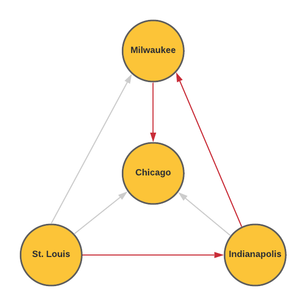 St. Louis to Indianapolis to Milwaukee to Chicago