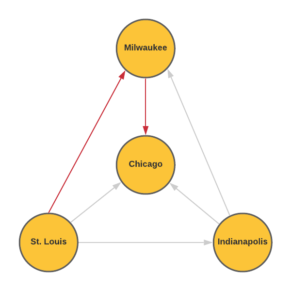 St. Louis to Milwaukee to Chicago