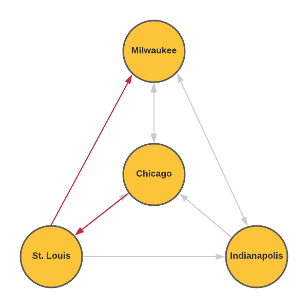 Chicago to St. Louis to Milwaukee