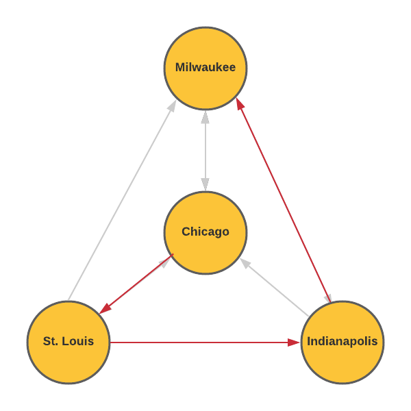 Chicago to St. Louis to Indianapolis to Milwaukee