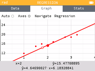 Viewing the regression line when x=2