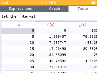 Table representing values of x