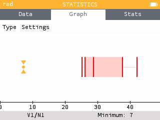 A boxplot of the data for men