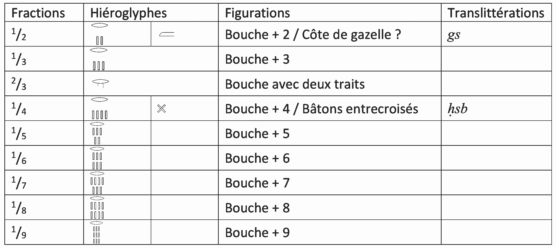 Table des fractions unitaires