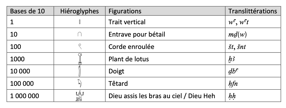 Tableau des hiéroglyphes