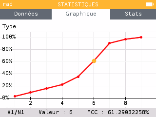 Graphique des fréquences cumulées croissantes