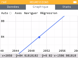 Prévision pour 2050 avec le modèle linéaire.