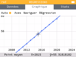 Graphique avec le modèle linéaire