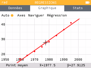 Graphique avec le modèle linéaire