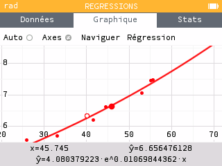 Touche ok, Prédiction selon x, on obtient 6,66.