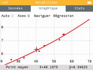 Graphique avec le modèle exponentiel, les points restent proches de la courbe.