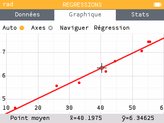 Graphique avec le modèle linéaire, les points sont alignés.