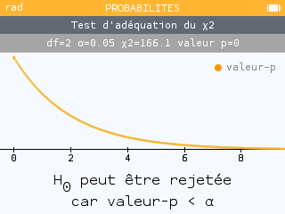 L'hypothèse d'adéquation est rejetée.