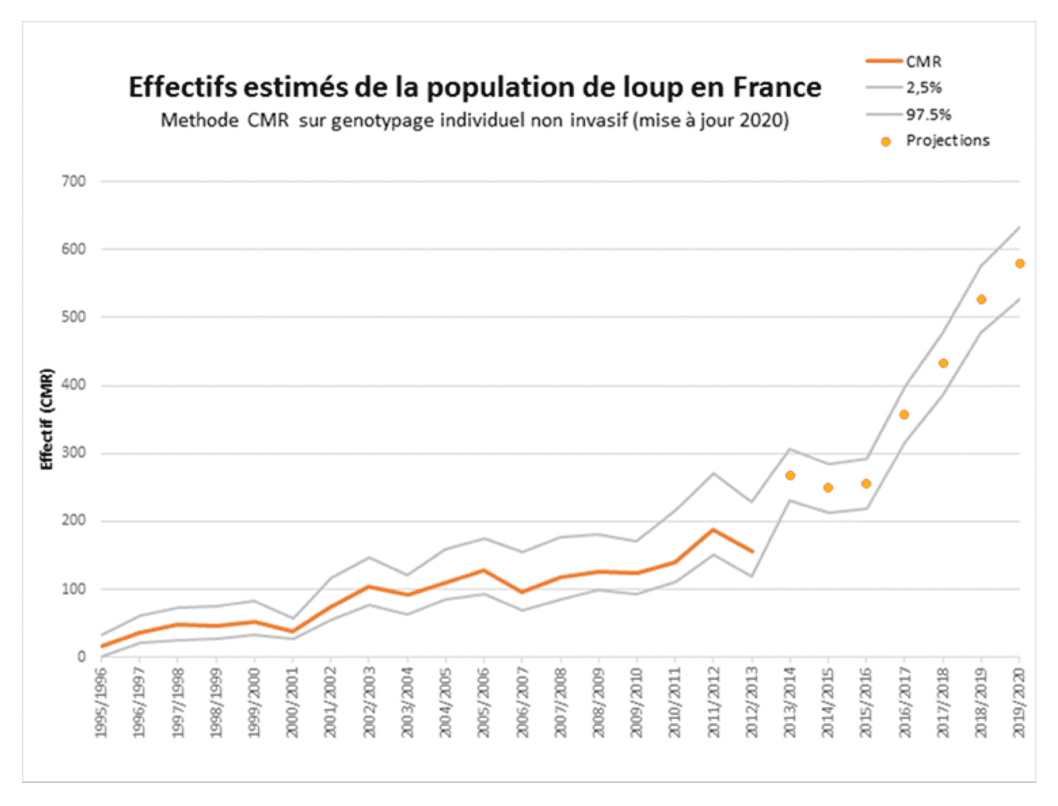 Evolution des effectifs de loups.