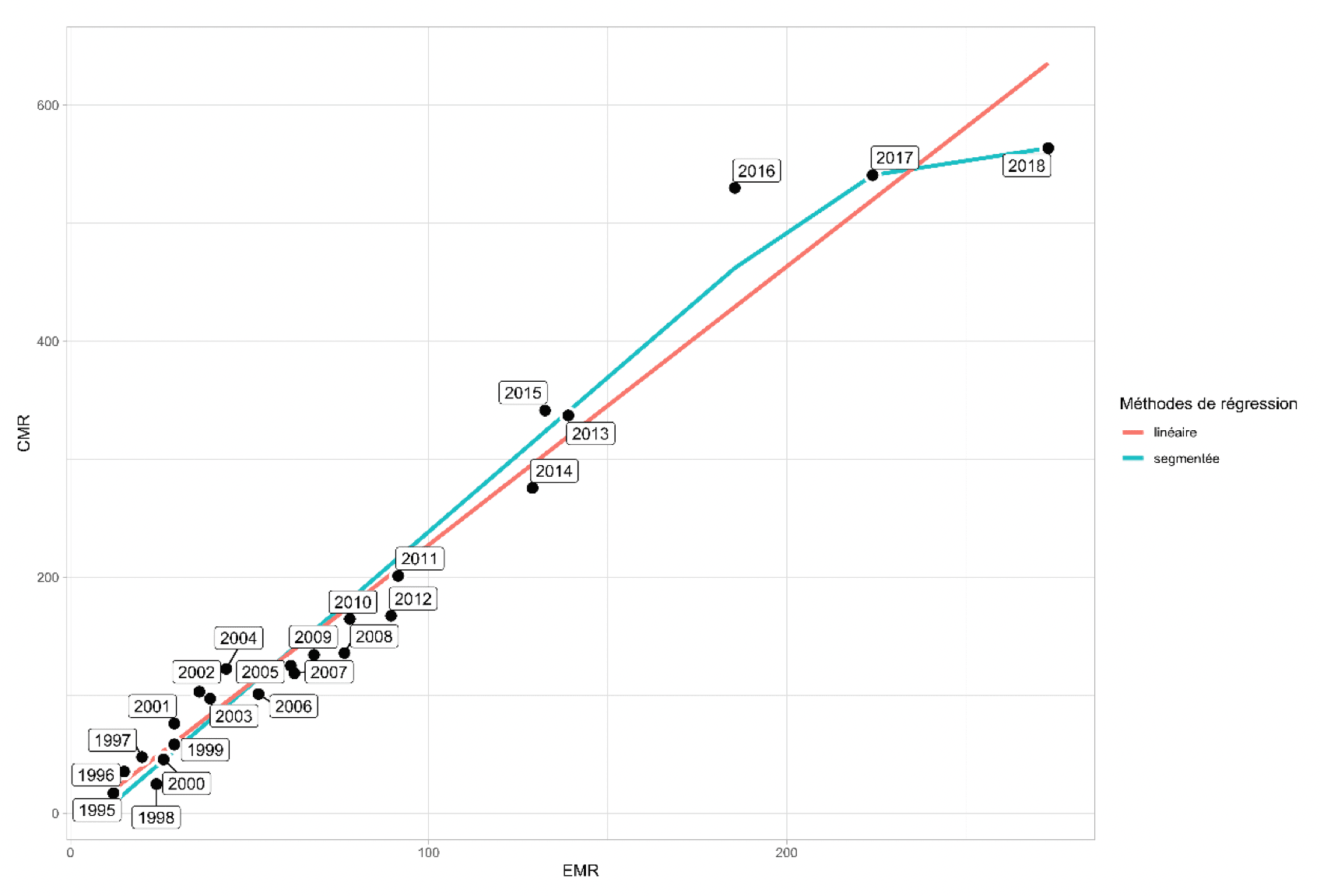 Mise en relation entre les données CMR et les données EMR.