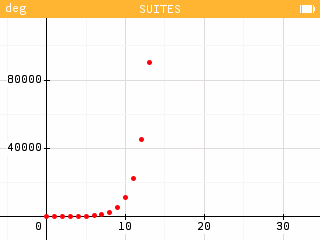 La suite croît de plus en plus vite au fil des termes.