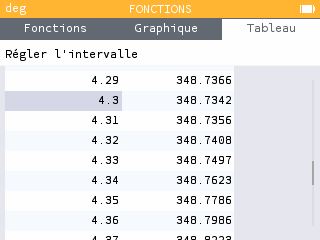 Le tableau nous donne un mininmum pour environ x=4,30.