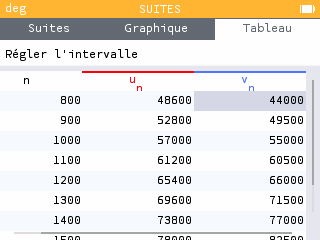 On règle le tableau avec un pas de 100 pour comparer l'évolution des deux suites.