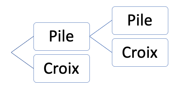 Arbre de probabilités du jeu.