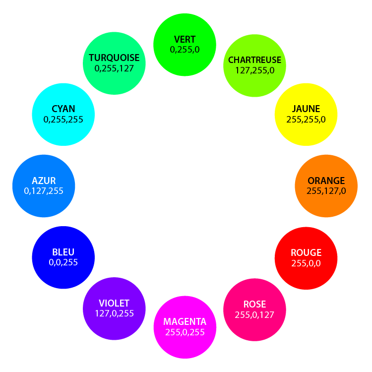 Cercle chromatique.