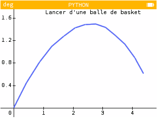 Les points sont reliés.