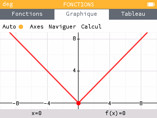 La fonction admet un minimum en x=0.