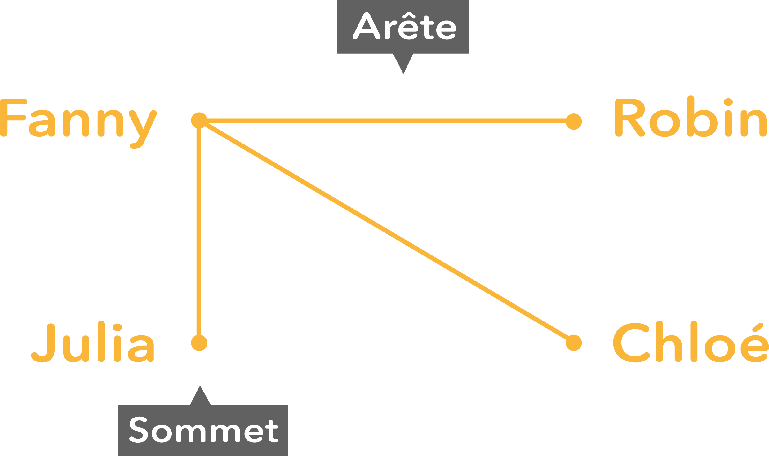 Représentation sous forme de graphe.