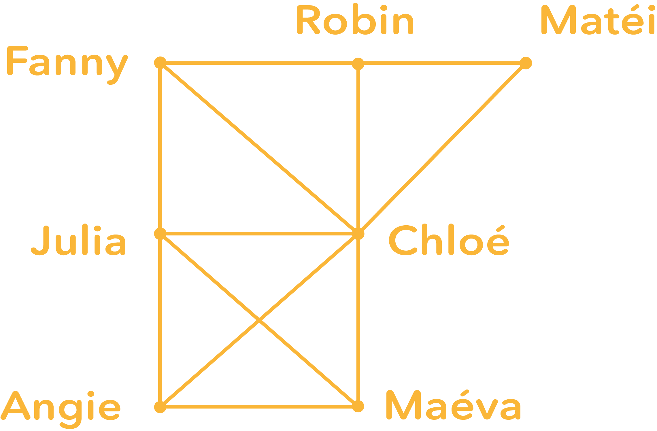 Graphe complété.