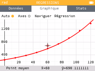 La croissance est exponentielle.