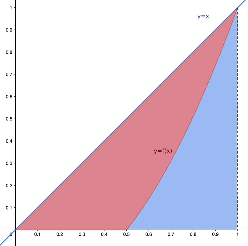 L'indice de Gini correspond à un rapport entre des surfaces.