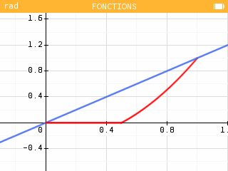 Représentation graphique des courbes sur [0;1].