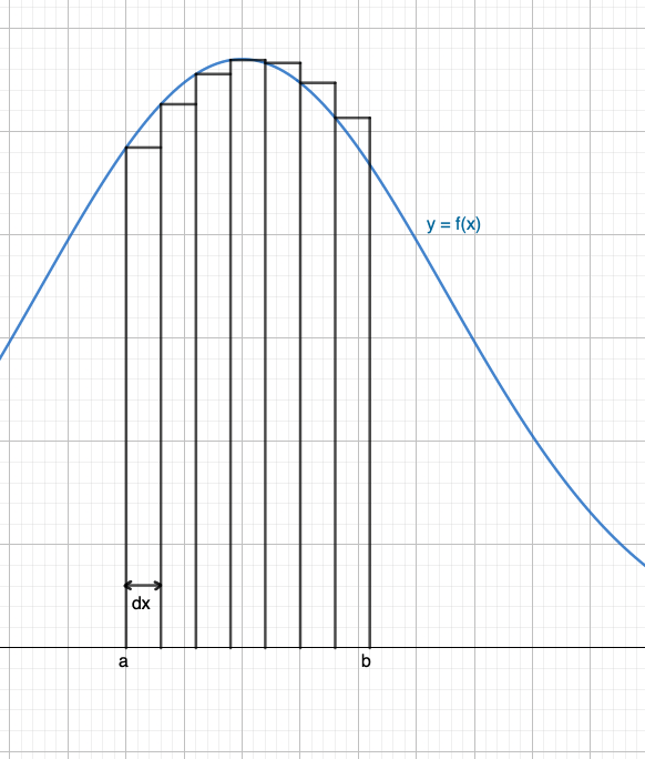 La surface étudiée est découpée en rectangles d'égale largeur.