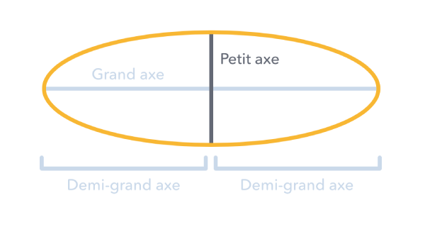 On appelle grand axe le plus grand diamètre de l'ellipse.