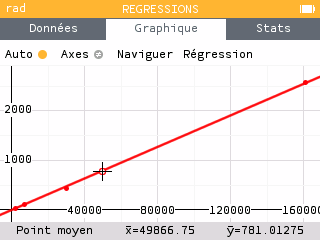 On utilise une régression linéaire pour vérifier la relation de proportionnalité.