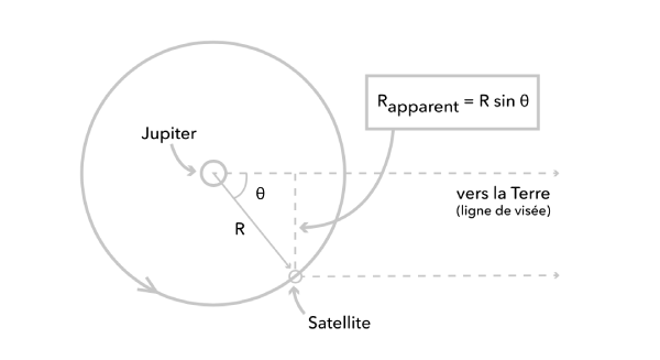 L'évolution du rayon apparent suit une fonction sinusoïdale.