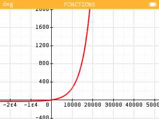 En dézoomant la fenêtre, on constate que la fonction croît de façon exponentielle et tend vers l'infini.