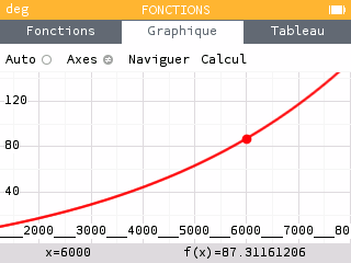 En traçant la fonction demandée, on peut retrouver le résultat précédent en calculant l'image du nombre 6000.