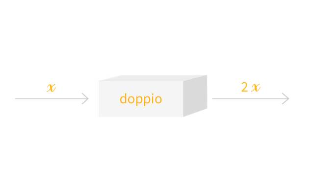 Rappresentazione schematica della funzione doppio
