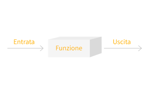 Rappresentazione schematica di una funzione