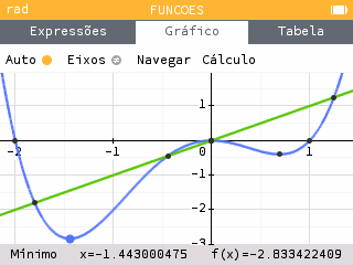 Representação dos pontos de interesse das funções