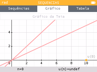 Representação de uma sequência em gráfico da teia